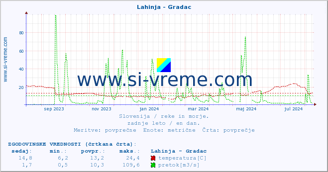 POVPREČJE :: Lahinja - Gradac :: temperatura | pretok | višina :: zadnje leto / en dan.