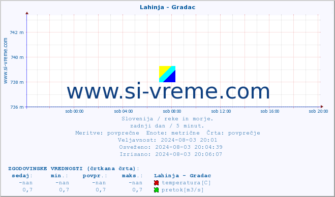 POVPREČJE :: Lahinja - Gradac :: temperatura | pretok | višina :: zadnji dan / 5 minut.