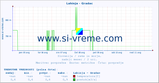 POVPREČJE :: Lahinja - Gradac :: temperatura | pretok | višina :: zadnji mesec / 2 uri.