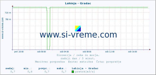 POVPREČJE :: Lahinja - Gradac :: temperatura | pretok | višina :: zadnji dan / 5 minut.