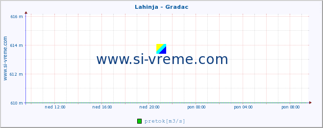 POVPREČJE :: Lahinja - Gradac :: temperatura | pretok | višina :: zadnji dan / 5 minut.