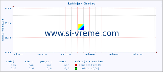 POVPREČJE :: Lahinja - Gradac :: temperatura | pretok | višina :: zadnji dan / 5 minut.