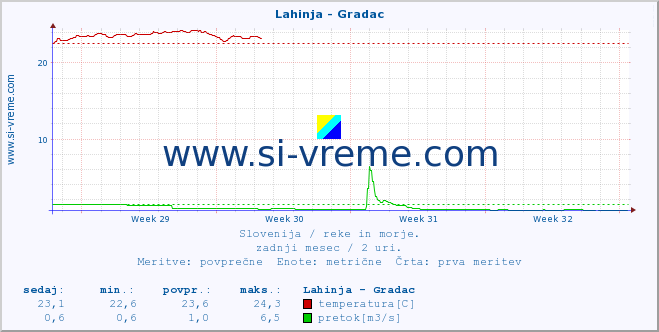 POVPREČJE :: Lahinja - Gradac :: temperatura | pretok | višina :: zadnji mesec / 2 uri.