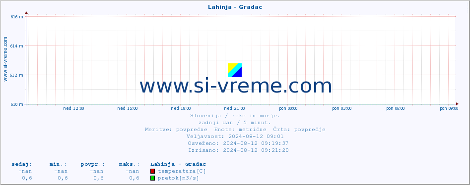 POVPREČJE :: Lahinja - Gradac :: temperatura | pretok | višina :: zadnji dan / 5 minut.