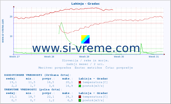 POVPREČJE :: Lahinja - Gradac :: temperatura | pretok | višina :: zadnji mesec / 2 uri.