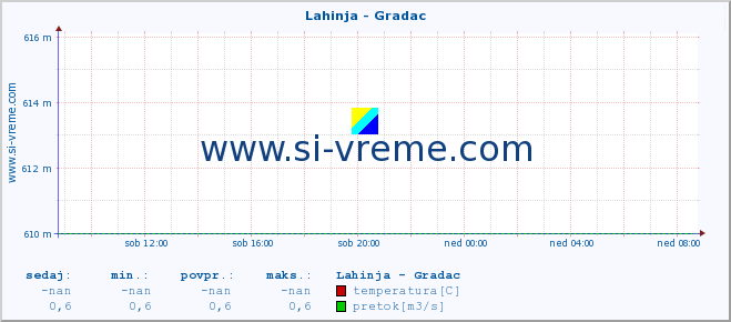 POVPREČJE :: Lahinja - Gradac :: temperatura | pretok | višina :: zadnji dan / 5 minut.