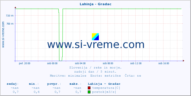 POVPREČJE :: Lahinja - Gradac :: temperatura | pretok | višina :: zadnji dan / 5 minut.