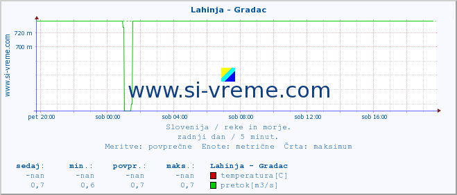 POVPREČJE :: Lahinja - Gradac :: temperatura | pretok | višina :: zadnji dan / 5 minut.