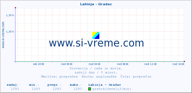 POVPREČJE :: Lahinja - Gradac :: temperatura | pretok | višina :: zadnji dan / 5 minut.