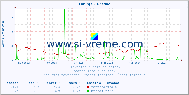 POVPREČJE :: Lahinja - Gradac :: temperatura | pretok | višina :: zadnje leto / en dan.