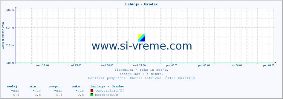 POVPREČJE :: Lahinja - Gradac :: temperatura | pretok | višina :: zadnji dan / 5 minut.