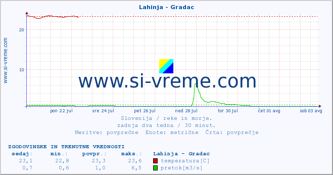 POVPREČJE :: Lahinja - Gradac :: temperatura | pretok | višina :: zadnja dva tedna / 30 minut.