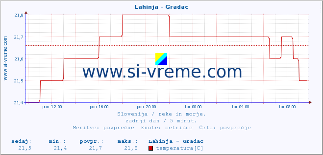 POVPREČJE :: Lahinja - Gradac :: temperatura | pretok | višina :: zadnji dan / 5 minut.