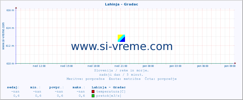 POVPREČJE :: Lahinja - Gradac :: temperatura | pretok | višina :: zadnji dan / 5 minut.