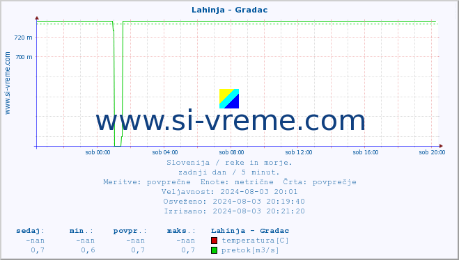 POVPREČJE :: Lahinja - Gradac :: temperatura | pretok | višina :: zadnji dan / 5 minut.