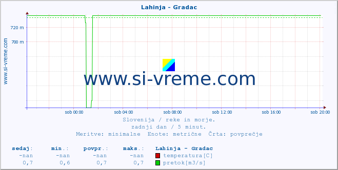 POVPREČJE :: Lahinja - Gradac :: temperatura | pretok | višina :: zadnji dan / 5 minut.