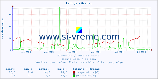 POVPREČJE :: Lahinja - Gradac :: temperatura | pretok | višina :: zadnje leto / en dan.