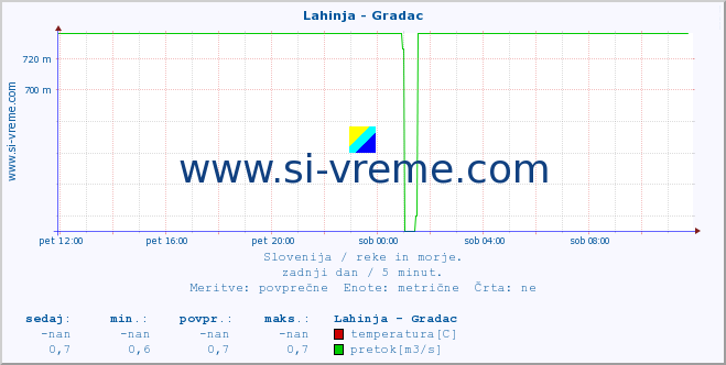 POVPREČJE :: Lahinja - Gradac :: temperatura | pretok | višina :: zadnji dan / 5 minut.