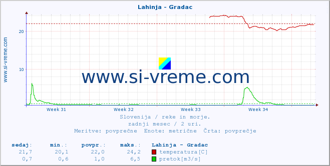 POVPREČJE :: Lahinja - Gradac :: temperatura | pretok | višina :: zadnji mesec / 2 uri.