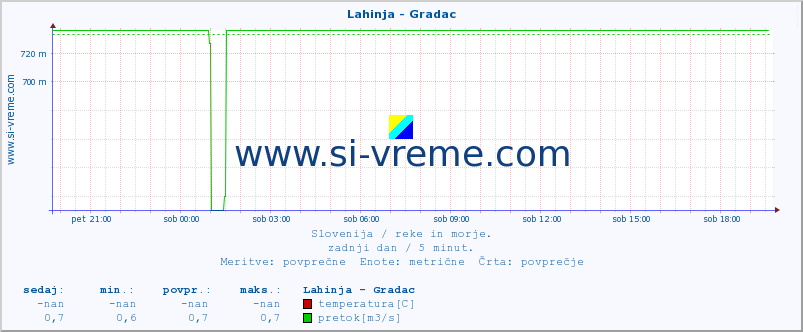 POVPREČJE :: Lahinja - Gradac :: temperatura | pretok | višina :: zadnji dan / 5 minut.