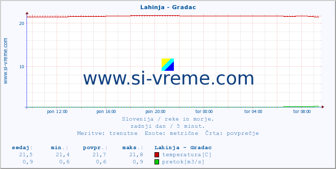 POVPREČJE :: Lahinja - Gradac :: temperatura | pretok | višina :: zadnji dan / 5 minut.