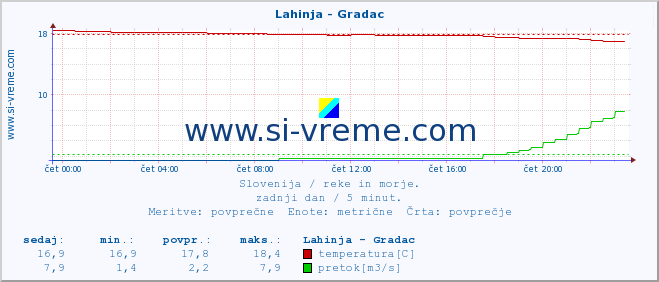 POVPREČJE :: Lahinja - Gradac :: temperatura | pretok | višina :: zadnji dan / 5 minut.