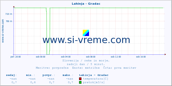 POVPREČJE :: Lahinja - Gradac :: temperatura | pretok | višina :: zadnji dan / 5 minut.