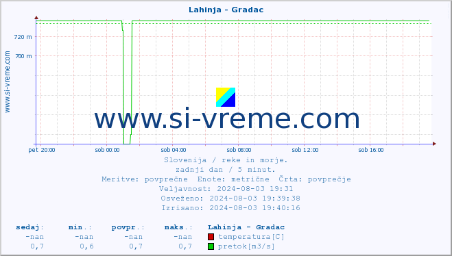 POVPREČJE :: Lahinja - Gradac :: temperatura | pretok | višina :: zadnji dan / 5 minut.