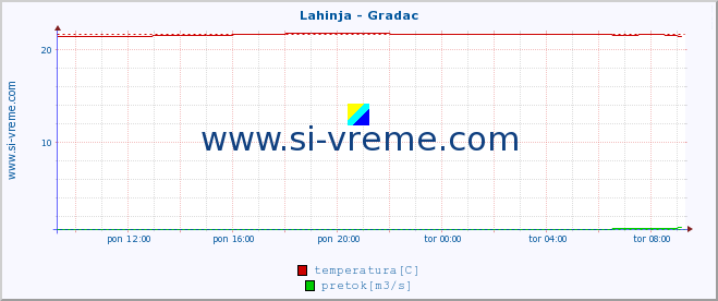 POVPREČJE :: Lahinja - Gradac :: temperatura | pretok | višina :: zadnji dan / 5 minut.