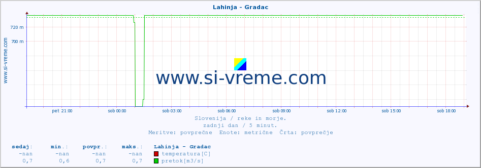 POVPREČJE :: Lahinja - Gradac :: temperatura | pretok | višina :: zadnji dan / 5 minut.