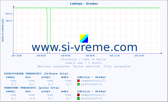 POVPREČJE :: Lahinja - Gradac :: temperatura | pretok | višina :: zadnji dan / 5 minut.