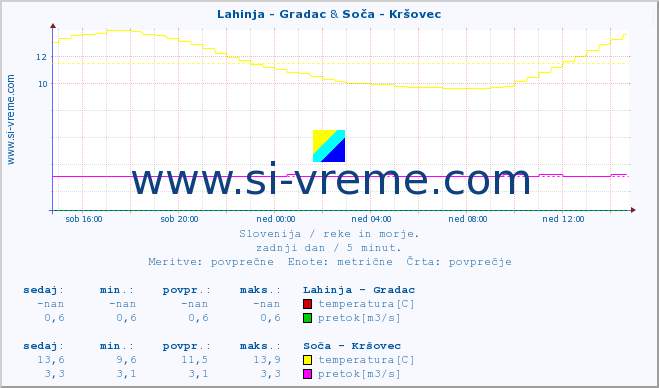 POVPREČJE :: Lahinja - Gradac & Soča - Kršovec :: temperatura | pretok | višina :: zadnji dan / 5 minut.