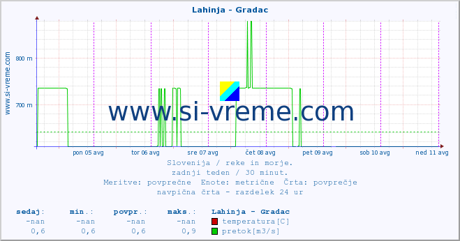 POVPREČJE :: Lahinja - Gradac :: temperatura | pretok | višina :: zadnji teden / 30 minut.