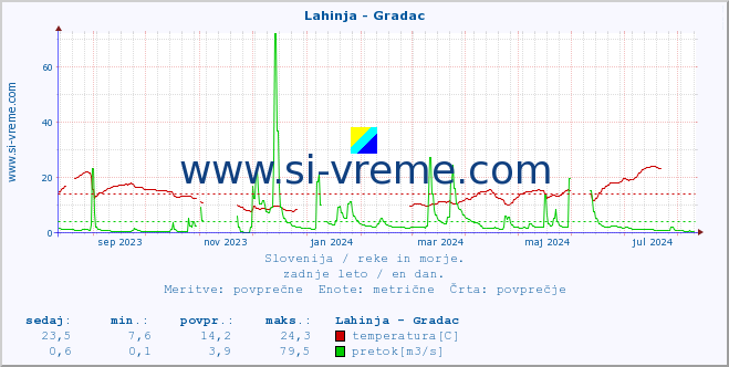 POVPREČJE :: Lahinja - Gradac :: temperatura | pretok | višina :: zadnje leto / en dan.