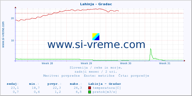 POVPREČJE :: Lahinja - Gradac :: temperatura | pretok | višina :: zadnji mesec / 2 uri.