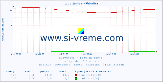 POVPREČJE :: Ljubljanica - Vrhnika :: temperatura | pretok | višina :: zadnji dan / 5 minut.