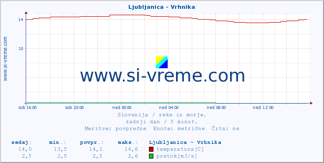 POVPREČJE :: Ljubljanica - Vrhnika :: temperatura | pretok | višina :: zadnji dan / 5 minut.