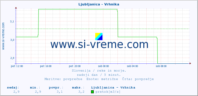 POVPREČJE :: Ljubljanica - Vrhnika :: temperatura | pretok | višina :: zadnji dan / 5 minut.