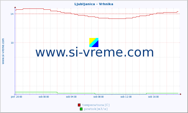 POVPREČJE :: Ljubljanica - Vrhnika :: temperatura | pretok | višina :: zadnji dan / 5 minut.