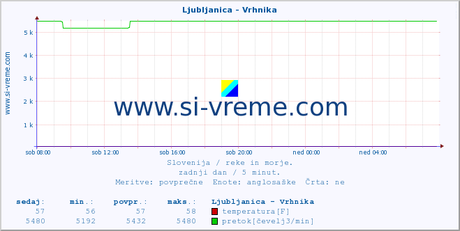 POVPREČJE :: Ljubljanica - Vrhnika :: temperatura | pretok | višina :: zadnji dan / 5 minut.