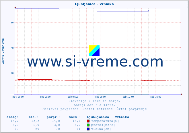 POVPREČJE :: Ljubljanica - Vrhnika :: temperatura | pretok | višina :: zadnji dan / 5 minut.