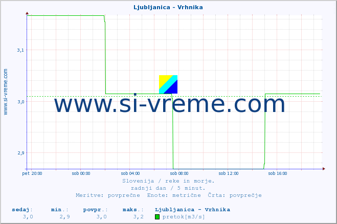 POVPREČJE :: Ljubljanica - Vrhnika :: temperatura | pretok | višina :: zadnji dan / 5 minut.