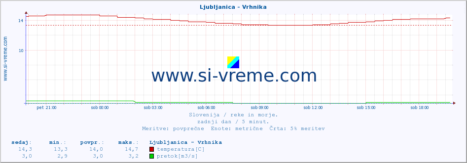 POVPREČJE :: Ljubljanica - Vrhnika :: temperatura | pretok | višina :: zadnji dan / 5 minut.