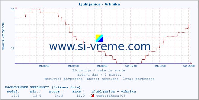 POVPREČJE :: Ljubljanica - Vrhnika :: temperatura | pretok | višina :: zadnji dan / 5 minut.