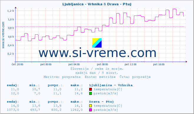 POVPREČJE :: Ljubljanica - Vrhnika & Drava - Ptuj :: temperatura | pretok | višina :: zadnji dan / 5 minut.