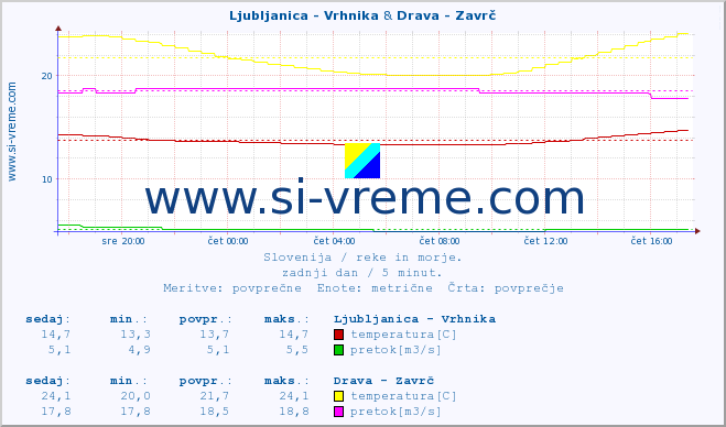 POVPREČJE :: Ljubljanica - Vrhnika & Drava - Zavrč :: temperatura | pretok | višina :: zadnji dan / 5 minut.