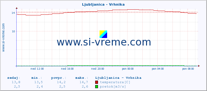 POVPREČJE :: Ljubljanica - Vrhnika :: temperatura | pretok | višina :: zadnji dan / 5 minut.