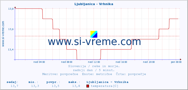 POVPREČJE :: Ljubljanica - Vrhnika :: temperatura | pretok | višina :: zadnji dan / 5 minut.