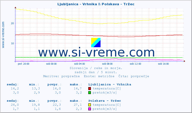 POVPREČJE :: Ljubljanica - Vrhnika & Polskava - Tržec :: temperatura | pretok | višina :: zadnji dan / 5 minut.