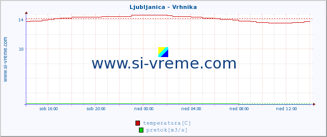 POVPREČJE :: Ljubljanica - Vrhnika :: temperatura | pretok | višina :: zadnji dan / 5 minut.